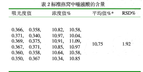 636948305515479357639.png UV1900紫外可見分光光度計(jì)雙光束測(cè)定燕窩結(jié)果如下